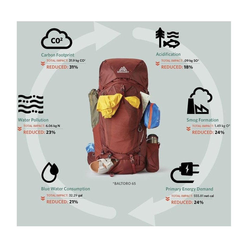 The Brick Red Gregory Baltoro 65 backpack is centered in a photo with a light gray background, showing its main compartment, side pockets, and attached gear.